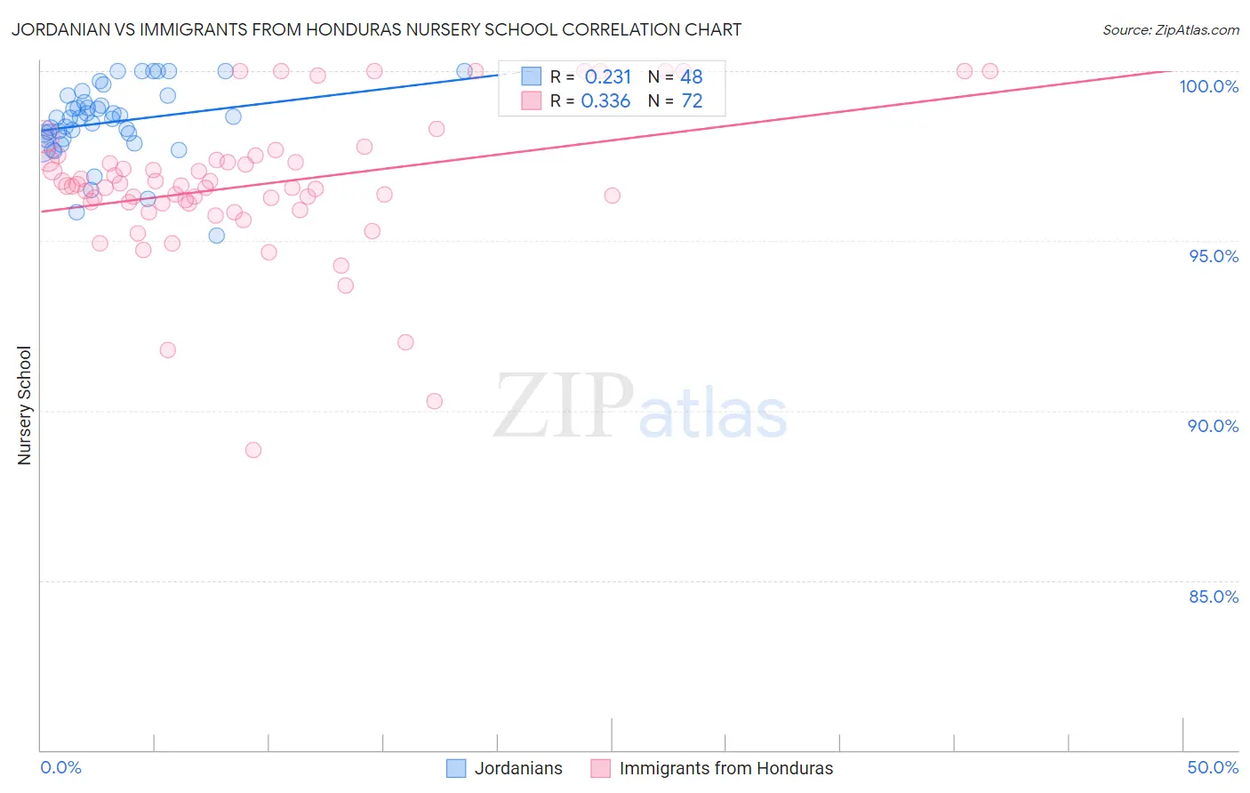 Jordanian vs Immigrants from Honduras Nursery School