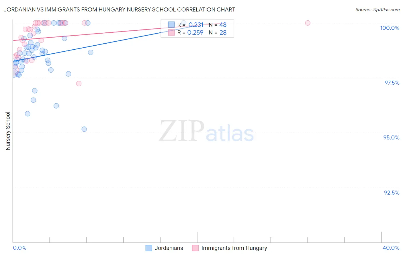 Jordanian vs Immigrants from Hungary Nursery School