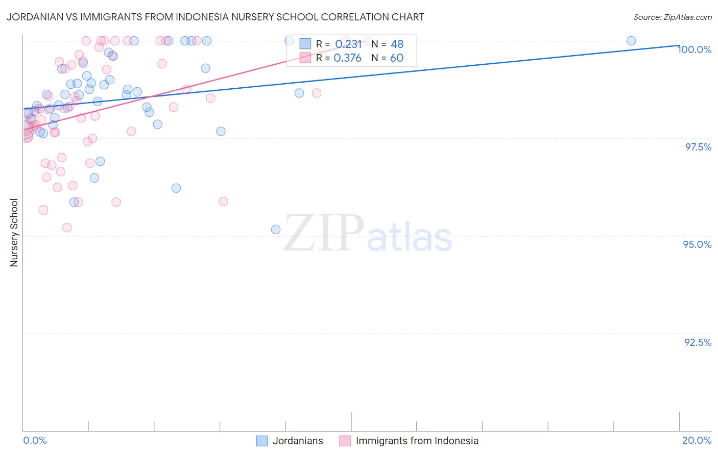 Jordanian vs Immigrants from Indonesia Nursery School