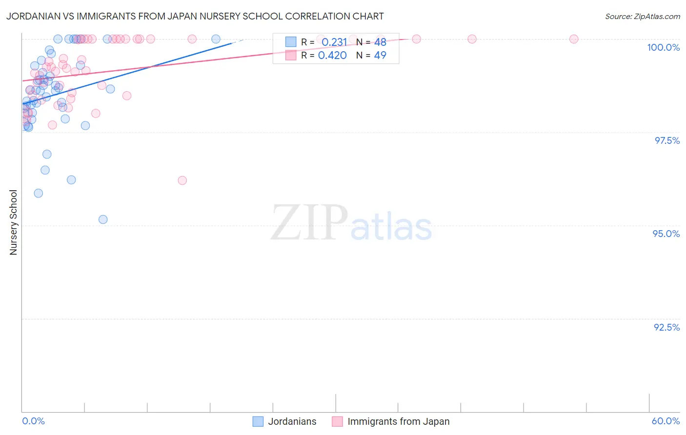 Jordanian vs Immigrants from Japan Nursery School