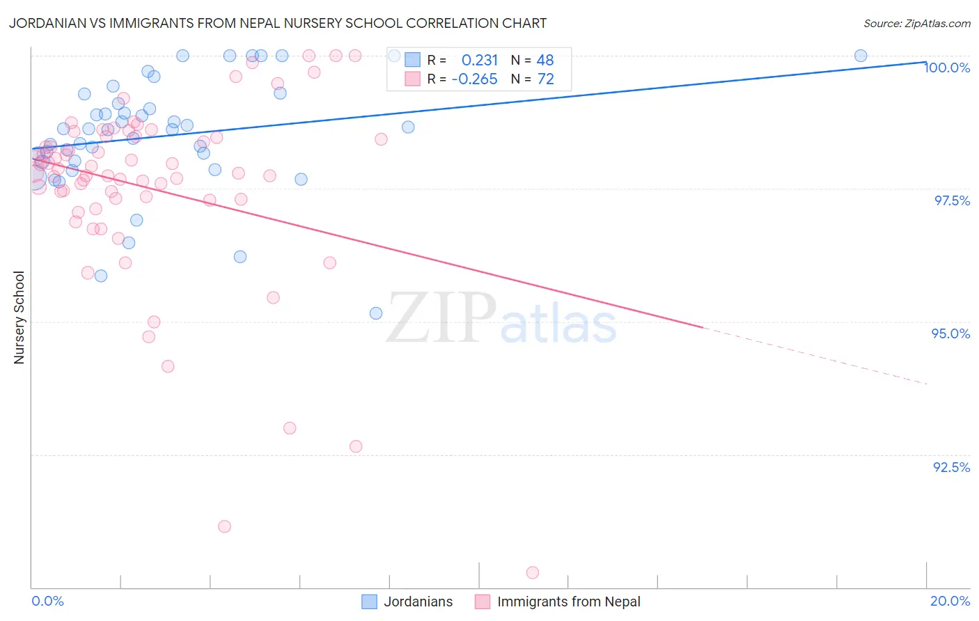 Jordanian vs Immigrants from Nepal Nursery School