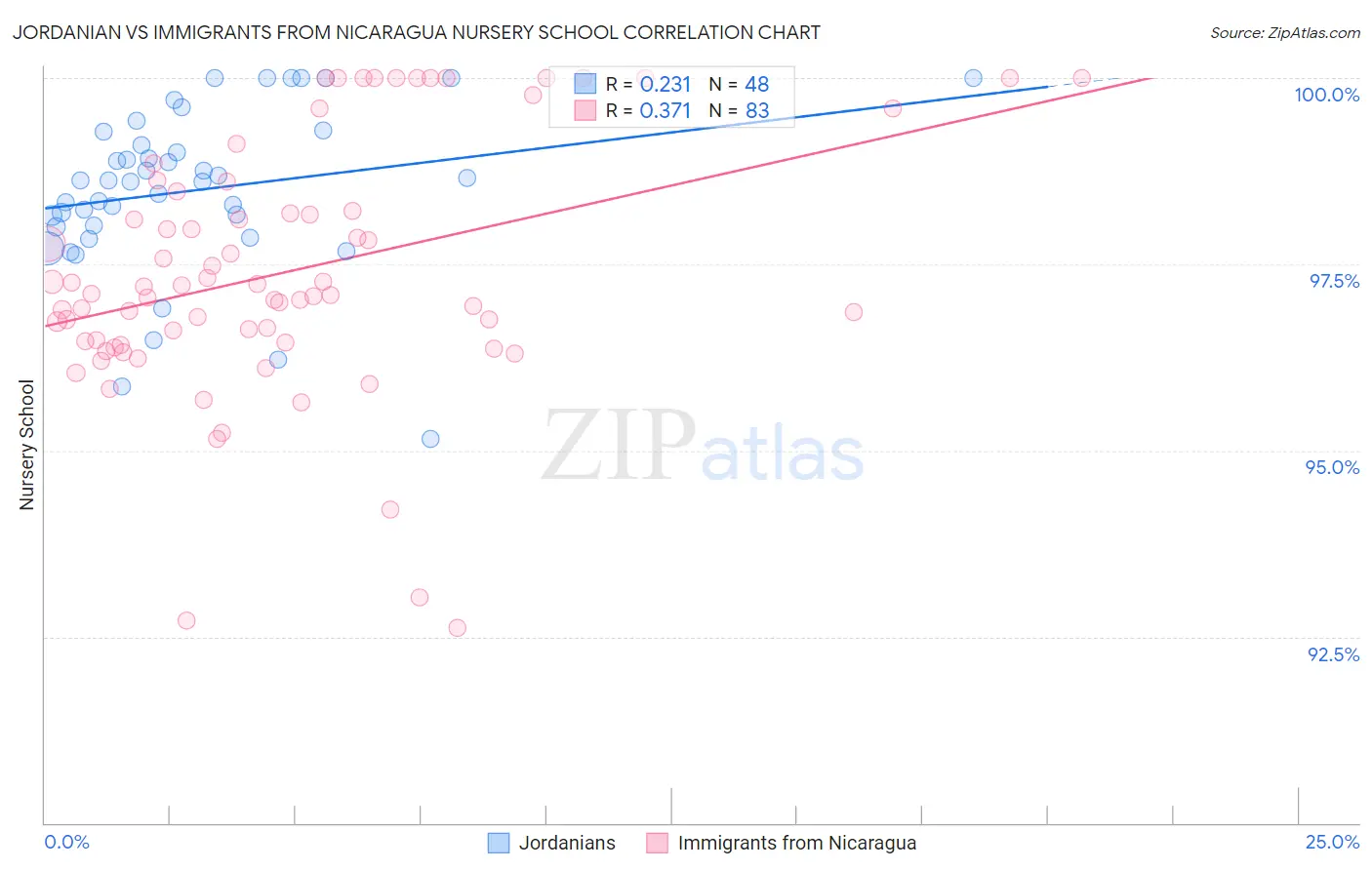 Jordanian vs Immigrants from Nicaragua Nursery School