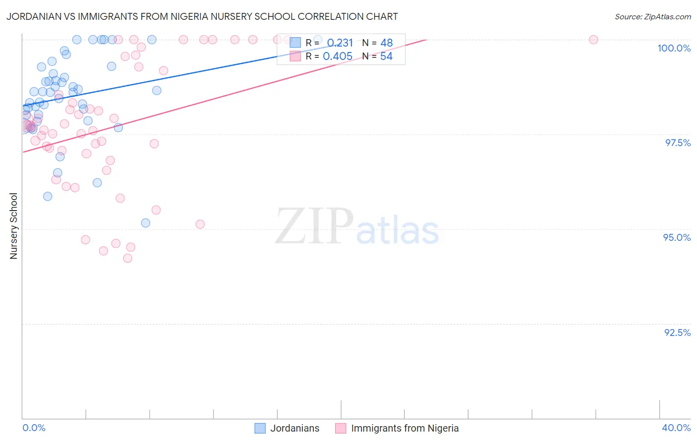 Jordanian vs Immigrants from Nigeria Nursery School