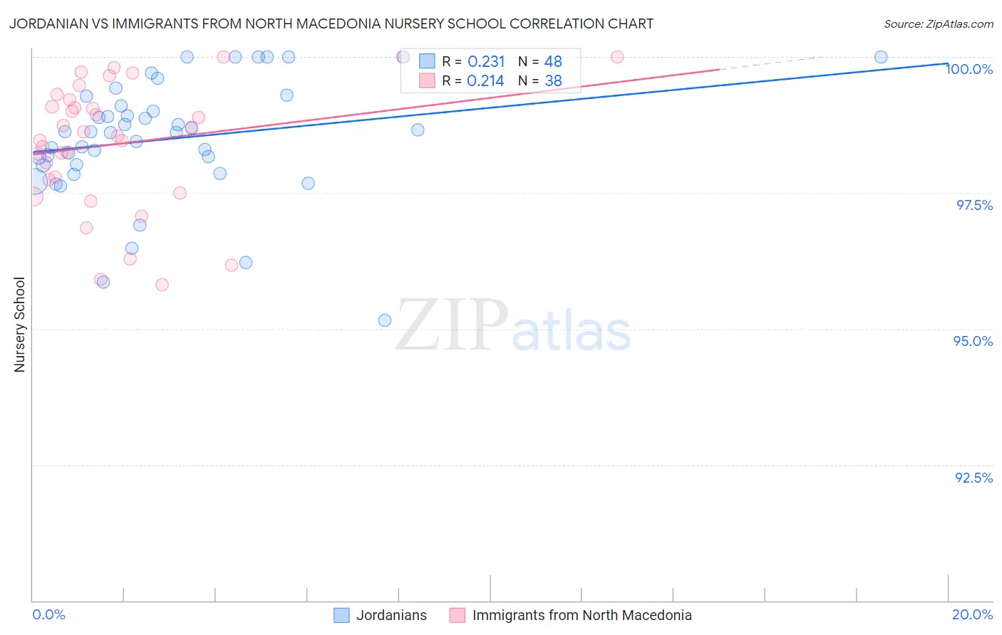 Jordanian vs Immigrants from North Macedonia Nursery School