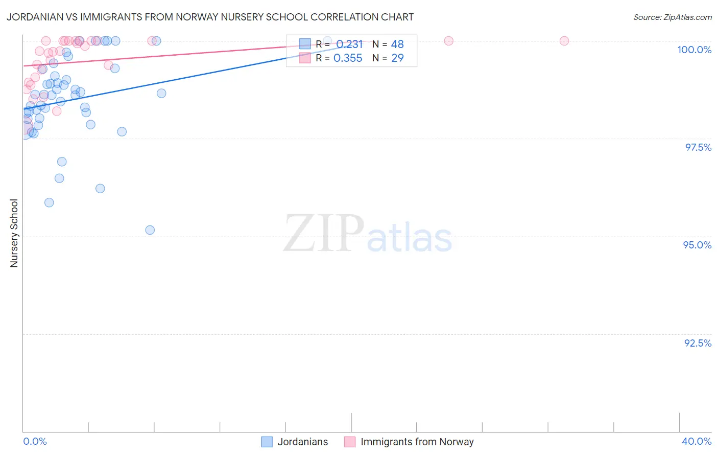 Jordanian vs Immigrants from Norway Nursery School