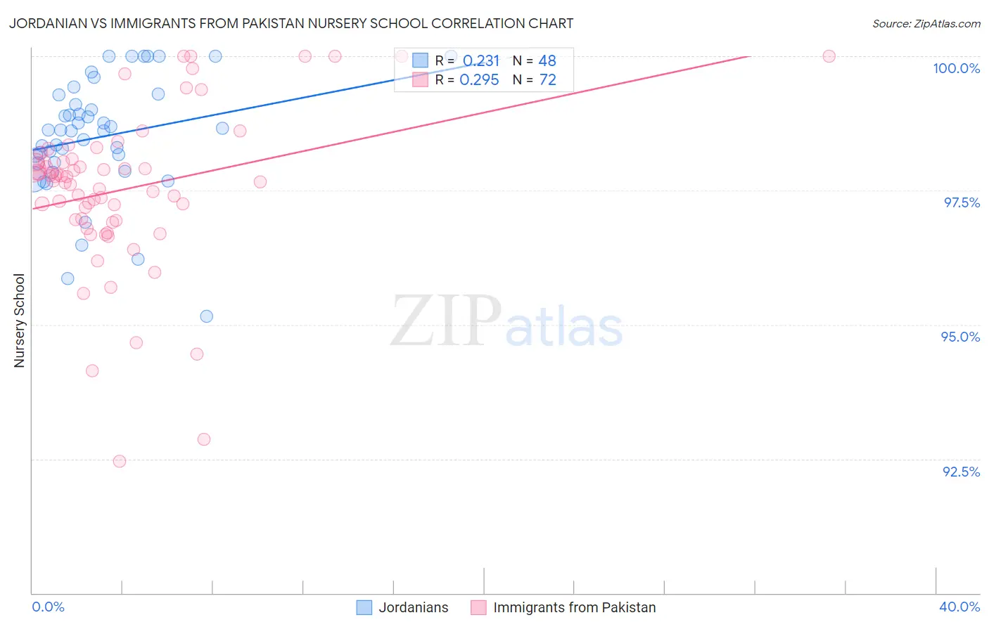 Jordanian vs Immigrants from Pakistan Nursery School