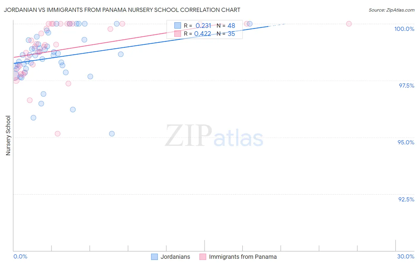 Jordanian vs Immigrants from Panama Nursery School
