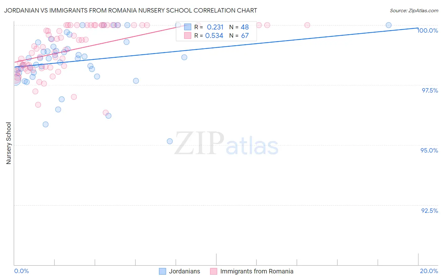 Jordanian vs Immigrants from Romania Nursery School