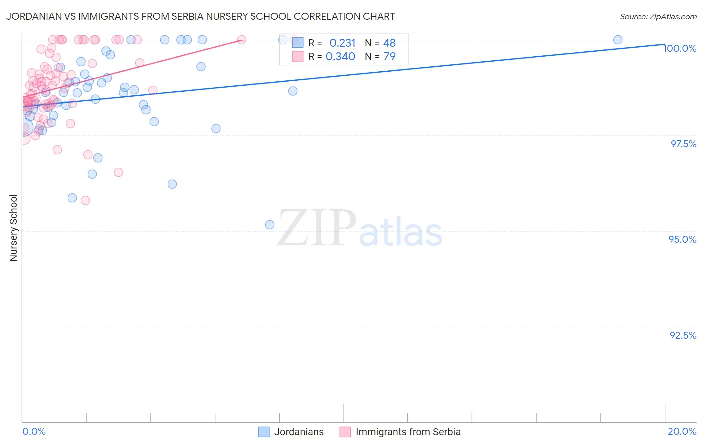 Jordanian vs Immigrants from Serbia Nursery School