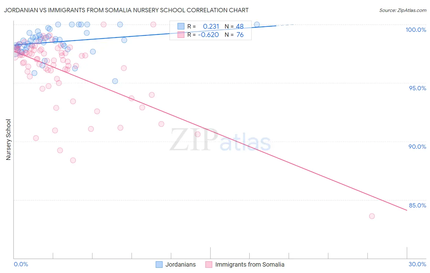 Jordanian vs Immigrants from Somalia Nursery School