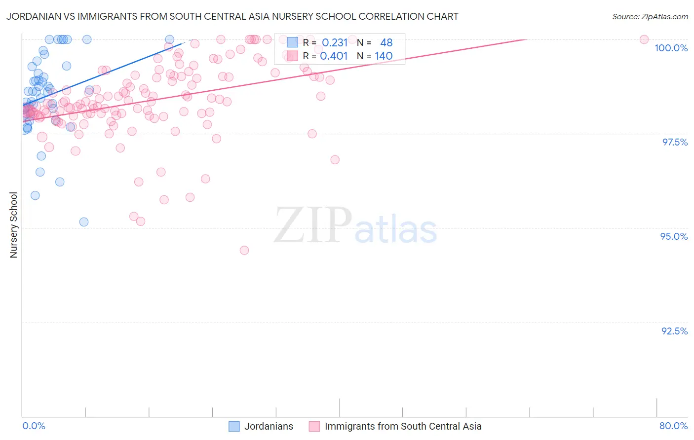 Jordanian vs Immigrants from South Central Asia Nursery School