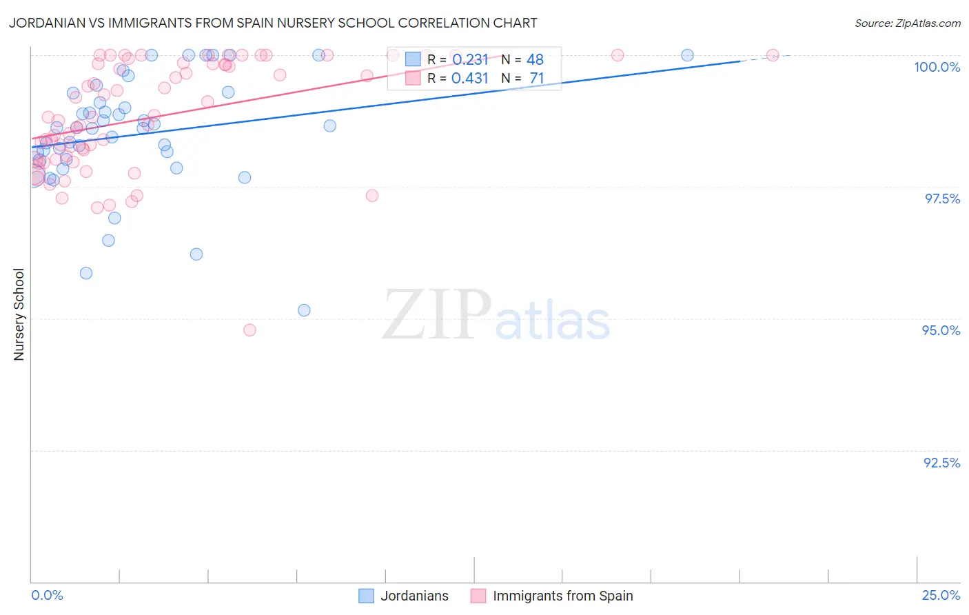 Jordanian vs Immigrants from Spain Nursery School