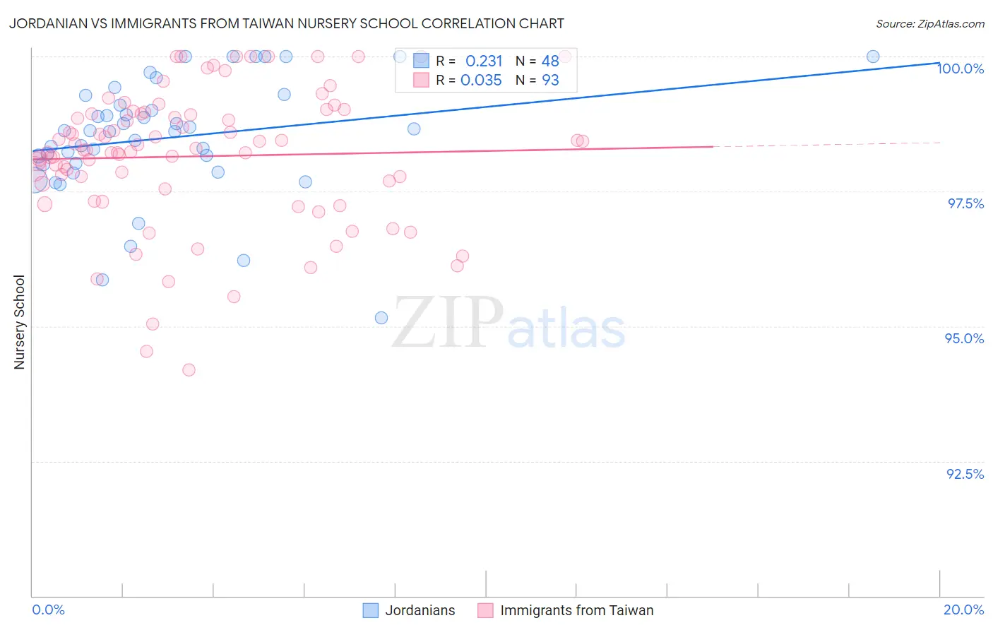 Jordanian vs Immigrants from Taiwan Nursery School