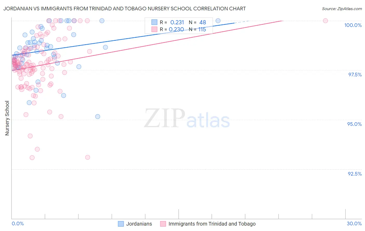 Jordanian vs Immigrants from Trinidad and Tobago Nursery School