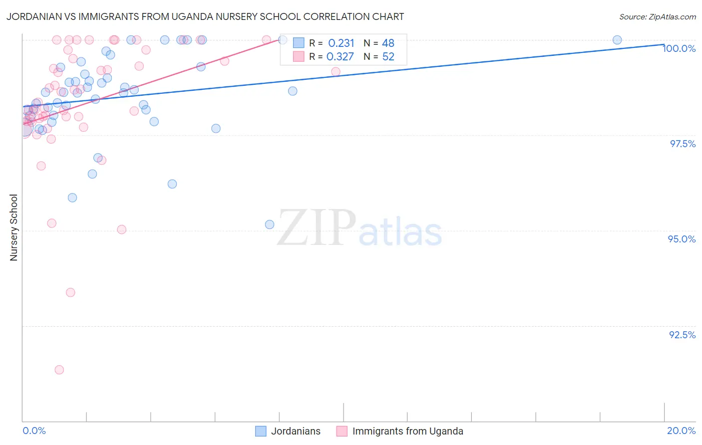 Jordanian vs Immigrants from Uganda Nursery School