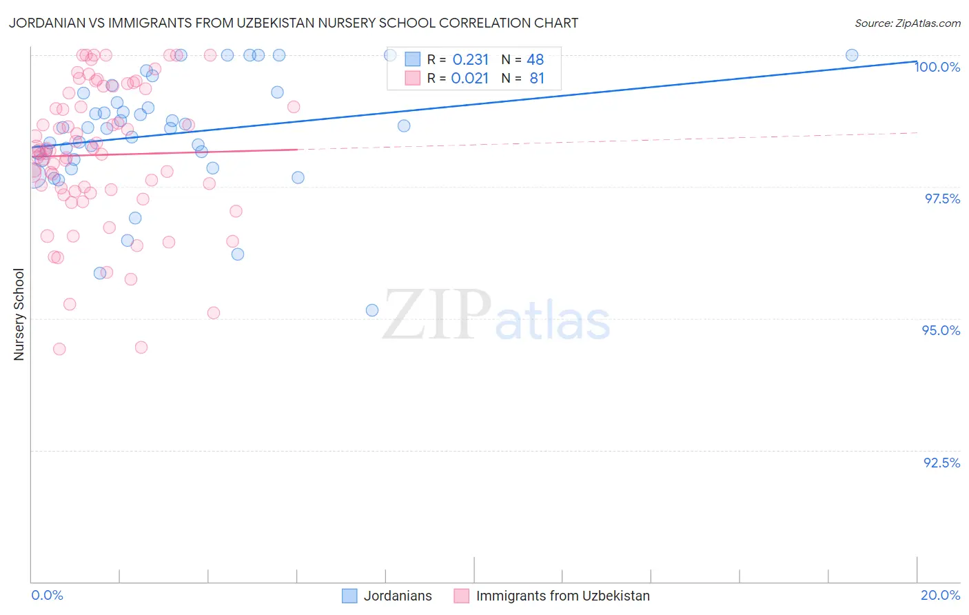 Jordanian vs Immigrants from Uzbekistan Nursery School