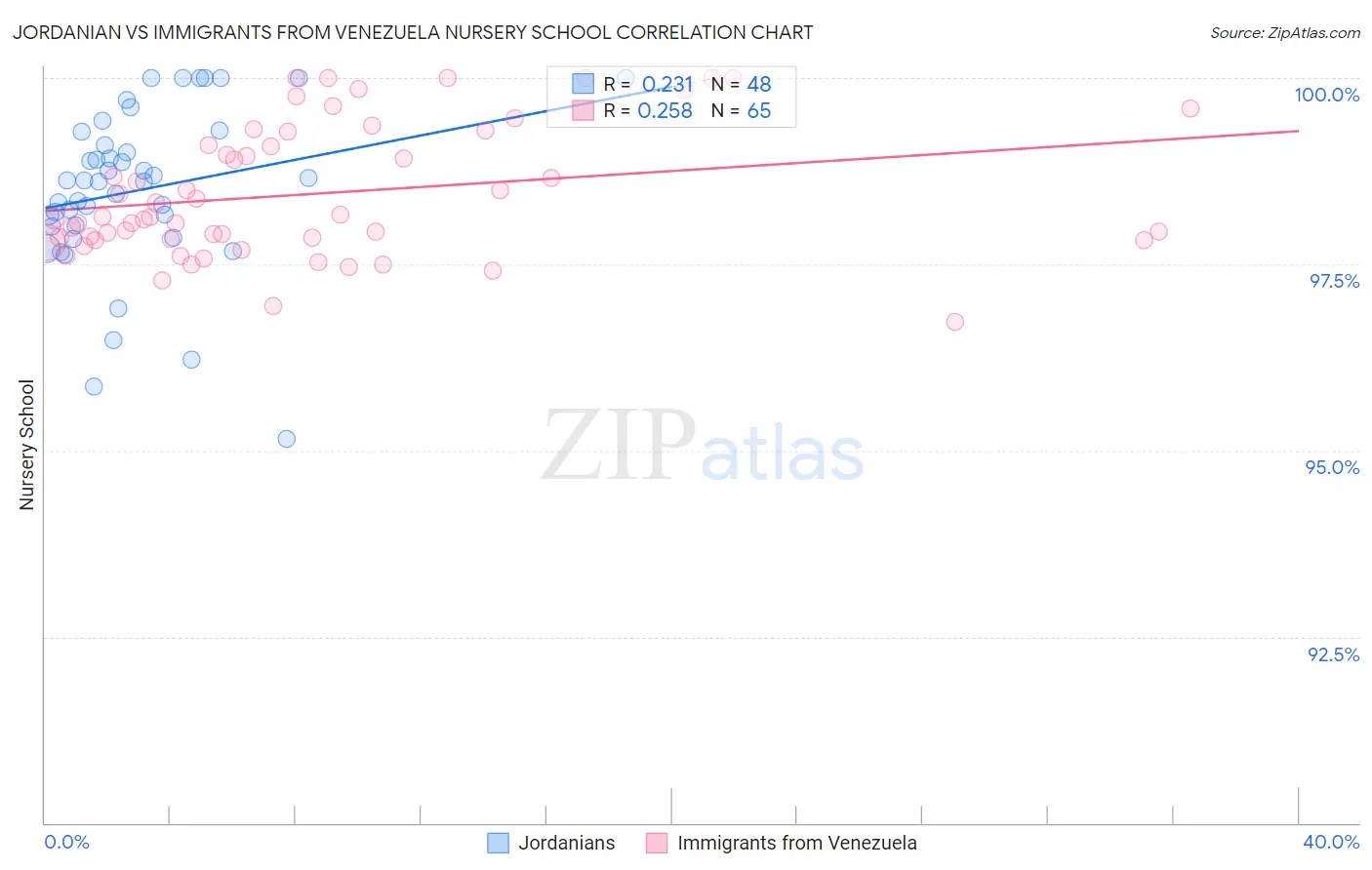 Jordanian vs Immigrants from Venezuela Nursery School
