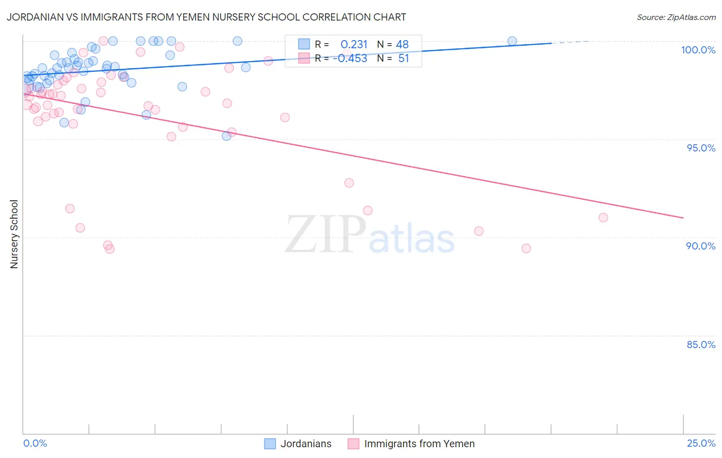 Jordanian vs Immigrants from Yemen Nursery School