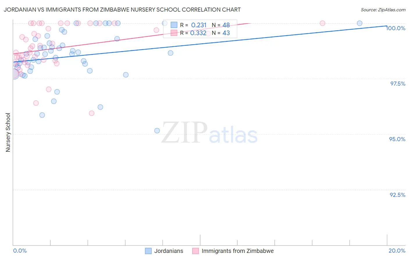 Jordanian vs Immigrants from Zimbabwe Nursery School