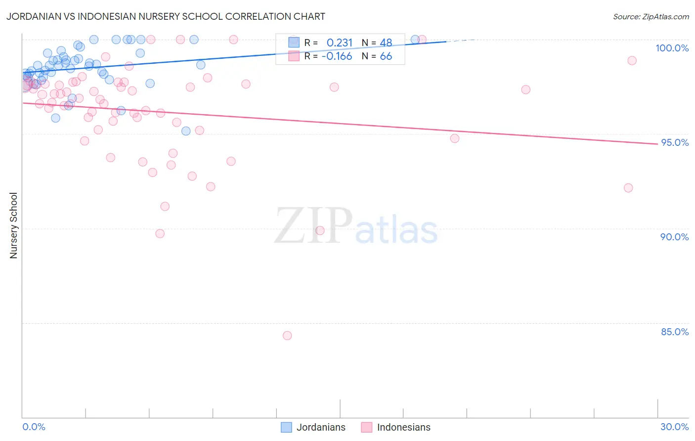 Jordanian vs Indonesian Nursery School