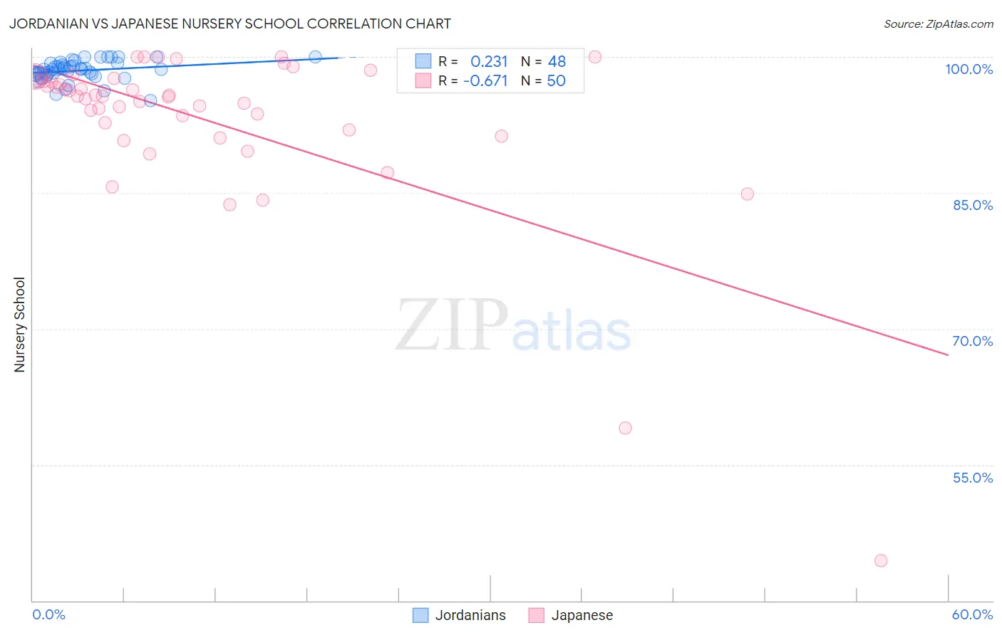 Jordanian vs Japanese Nursery School