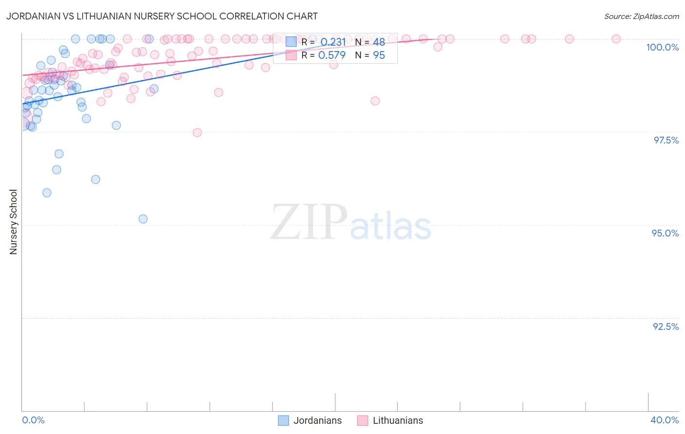 Jordanian vs Lithuanian Nursery School
