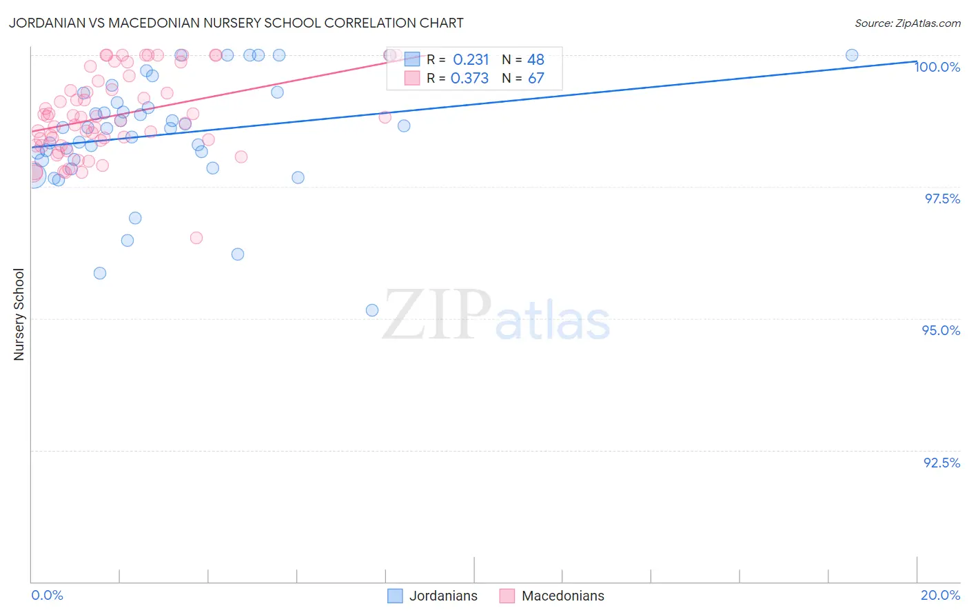 Jordanian vs Macedonian Nursery School