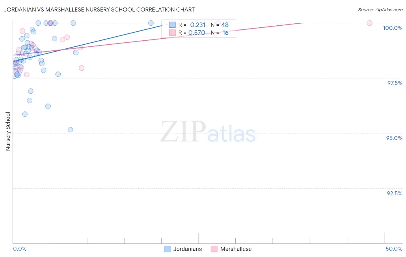 Jordanian vs Marshallese Nursery School