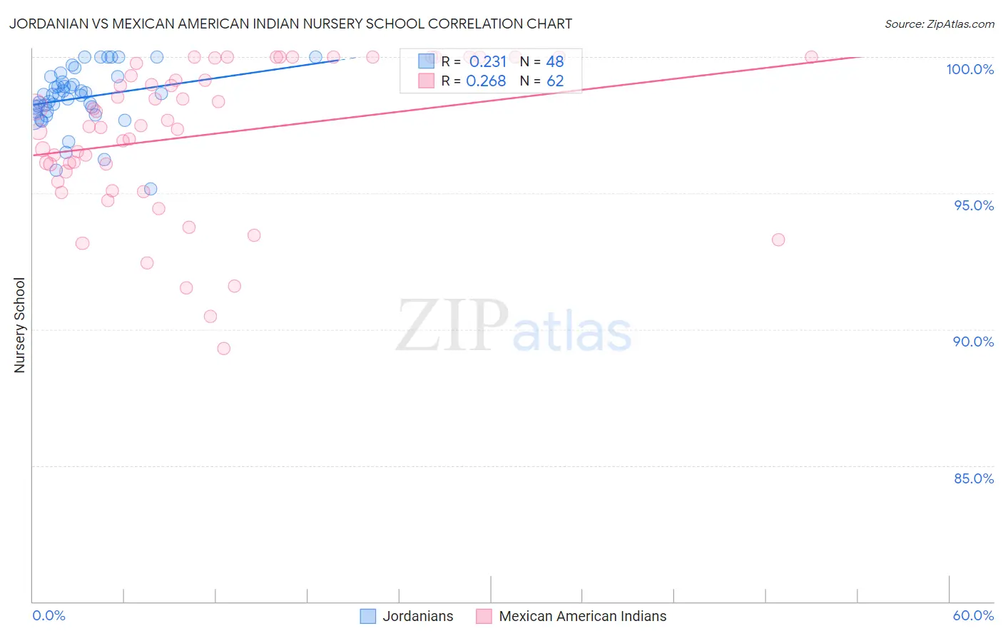 Jordanian vs Mexican American Indian Nursery School
