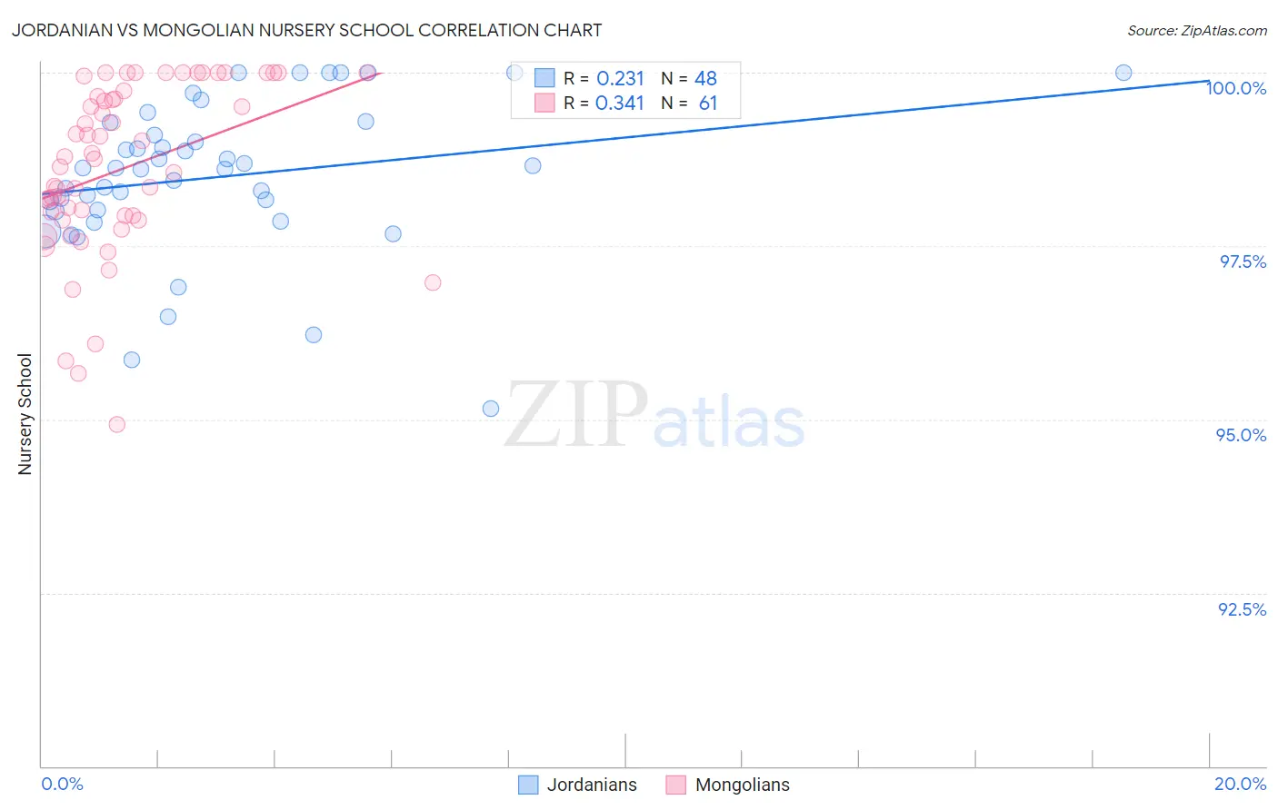Jordanian vs Mongolian Nursery School