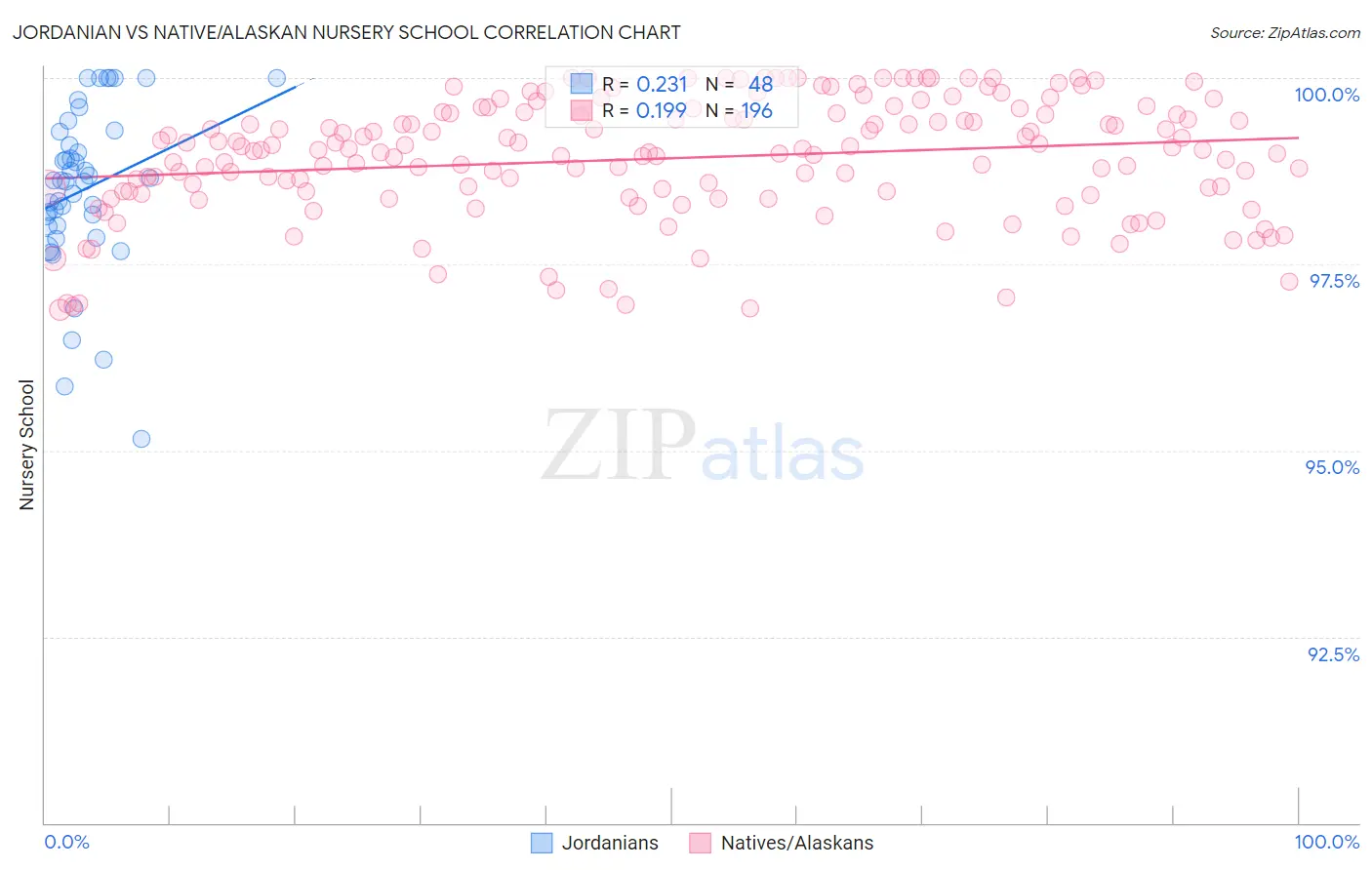 Jordanian vs Native/Alaskan Nursery School