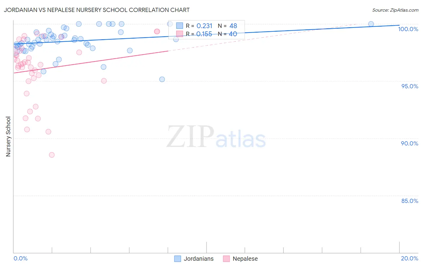 Jordanian vs Nepalese Nursery School