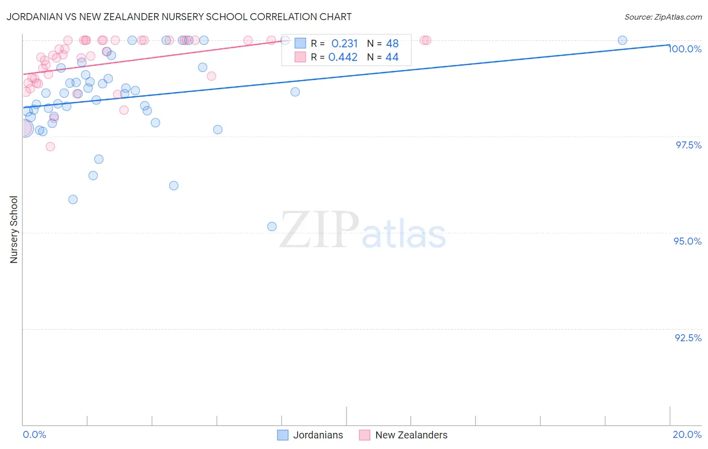 Jordanian vs New Zealander Nursery School