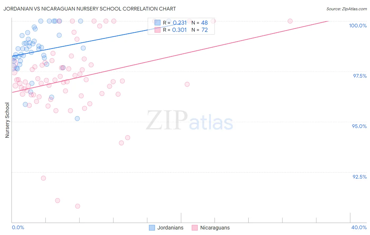 Jordanian vs Nicaraguan Nursery School