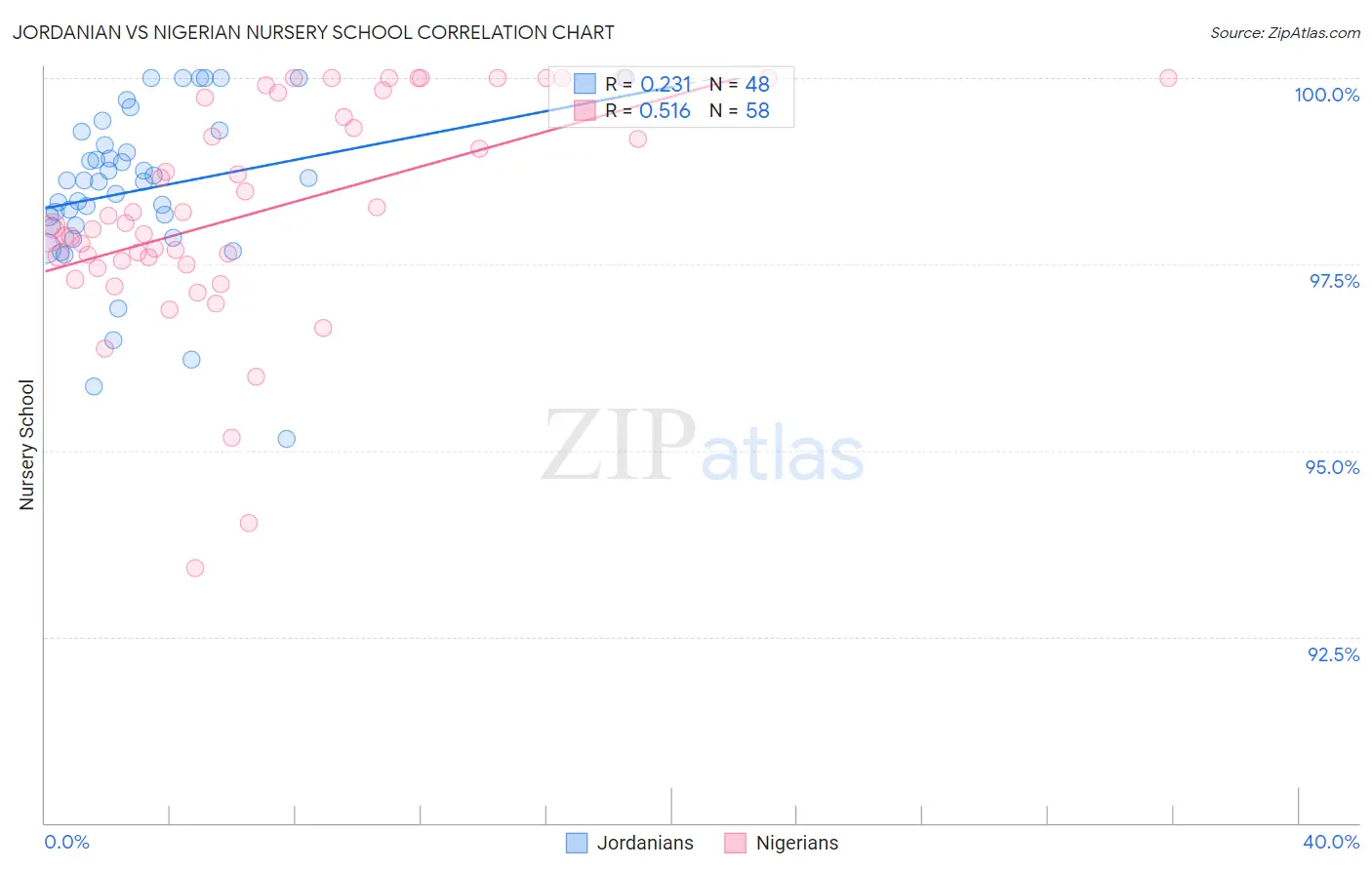 Jordanian vs Nigerian Nursery School