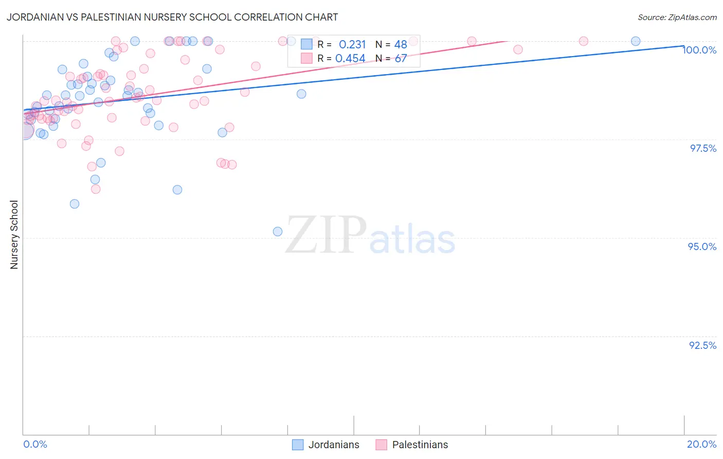 Jordanian vs Palestinian Nursery School