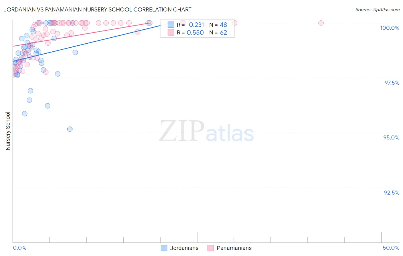 Jordanian vs Panamanian Nursery School