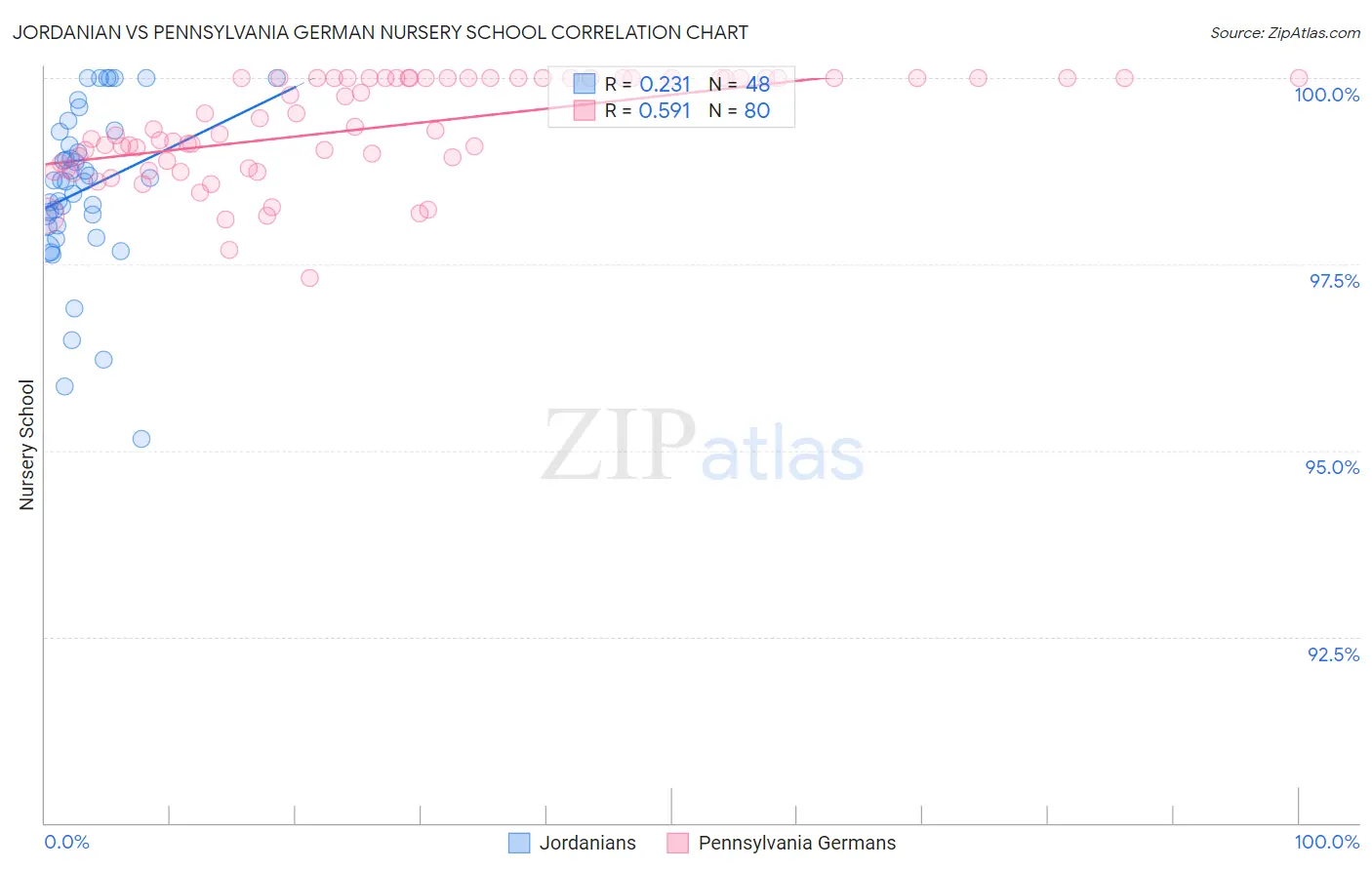 Jordanian vs Pennsylvania German Nursery School