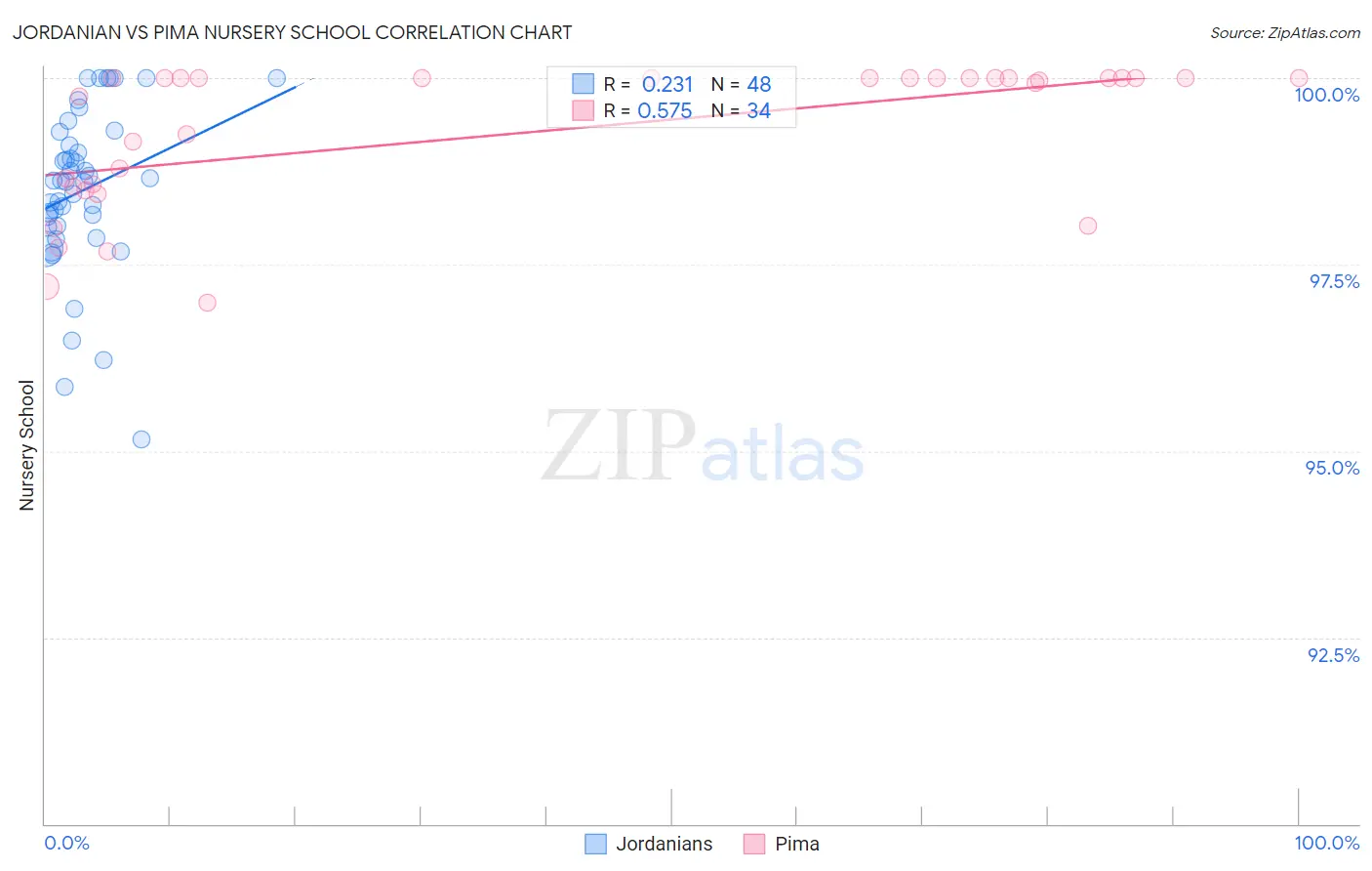 Jordanian vs Pima Nursery School