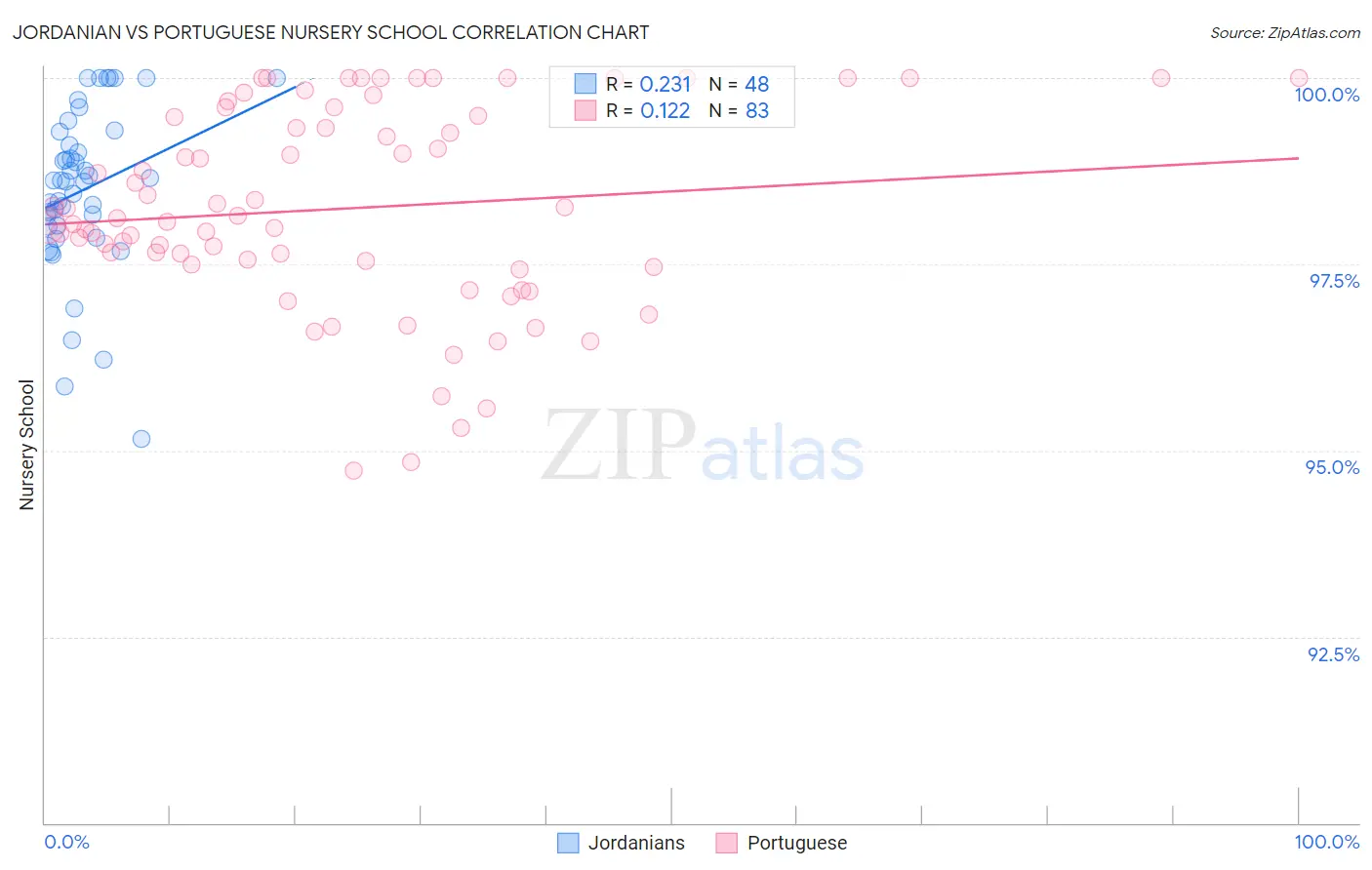 Jordanian vs Portuguese Nursery School