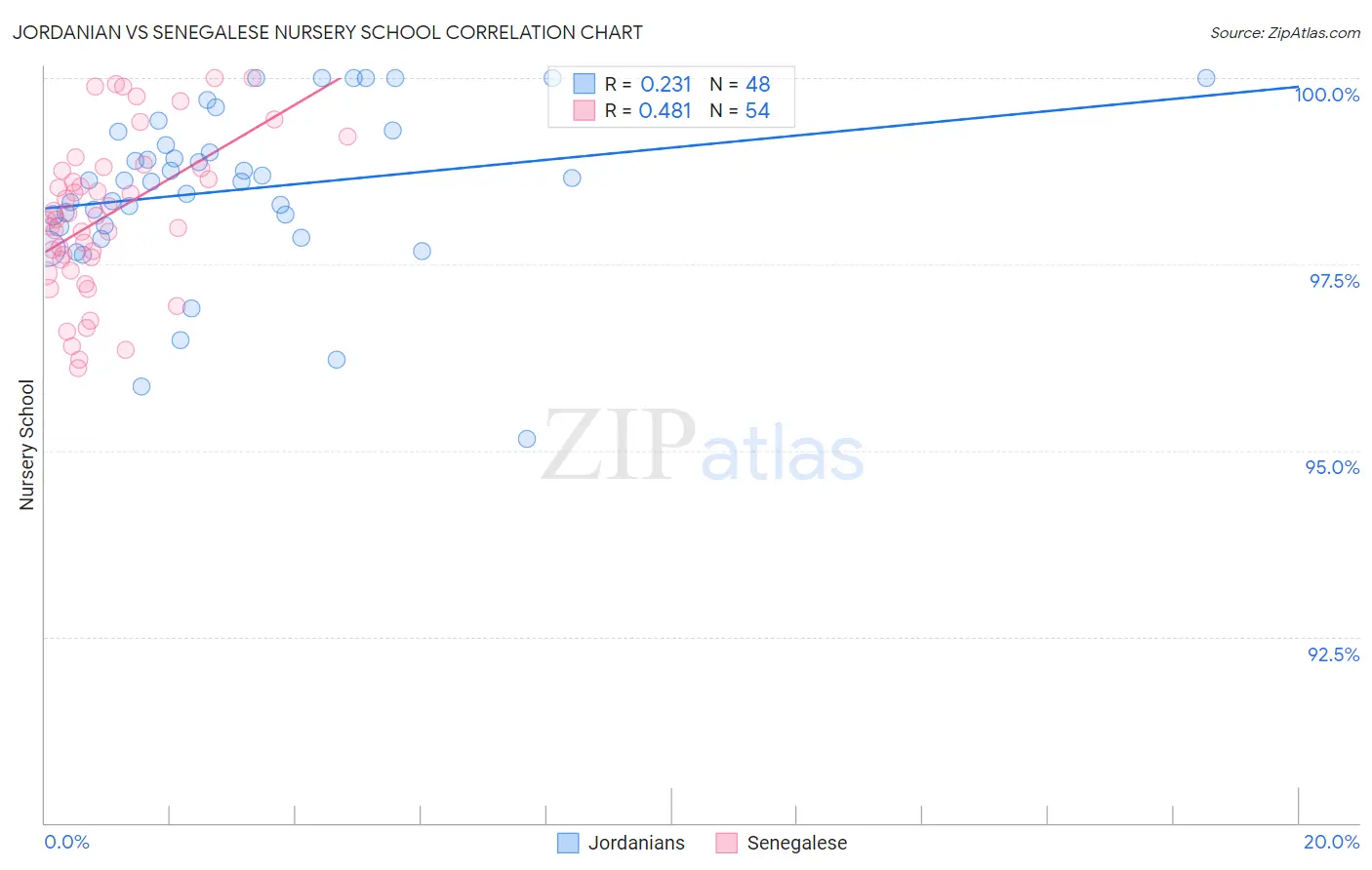 Jordanian vs Senegalese Nursery School