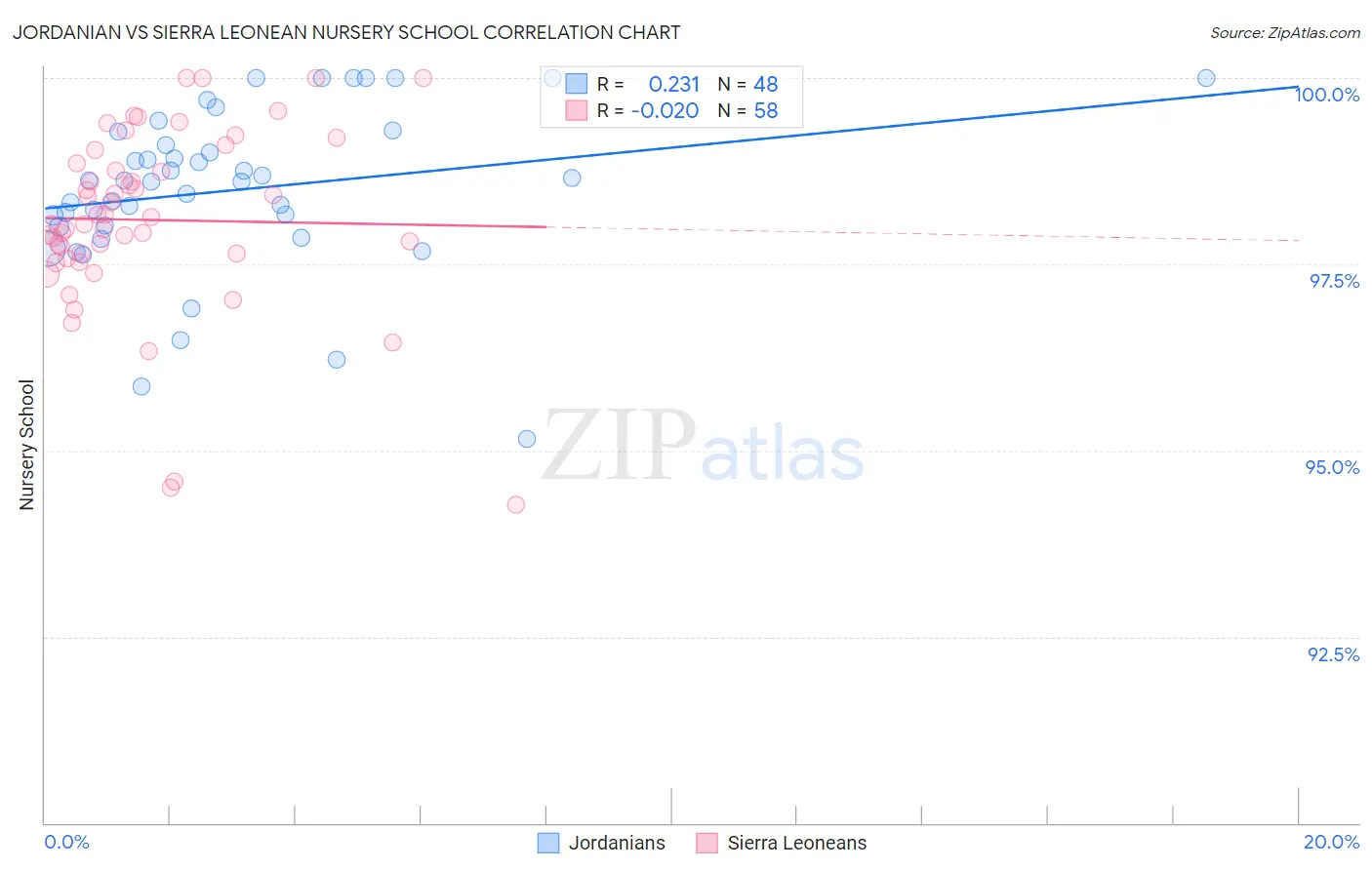 Jordanian vs Sierra Leonean Nursery School