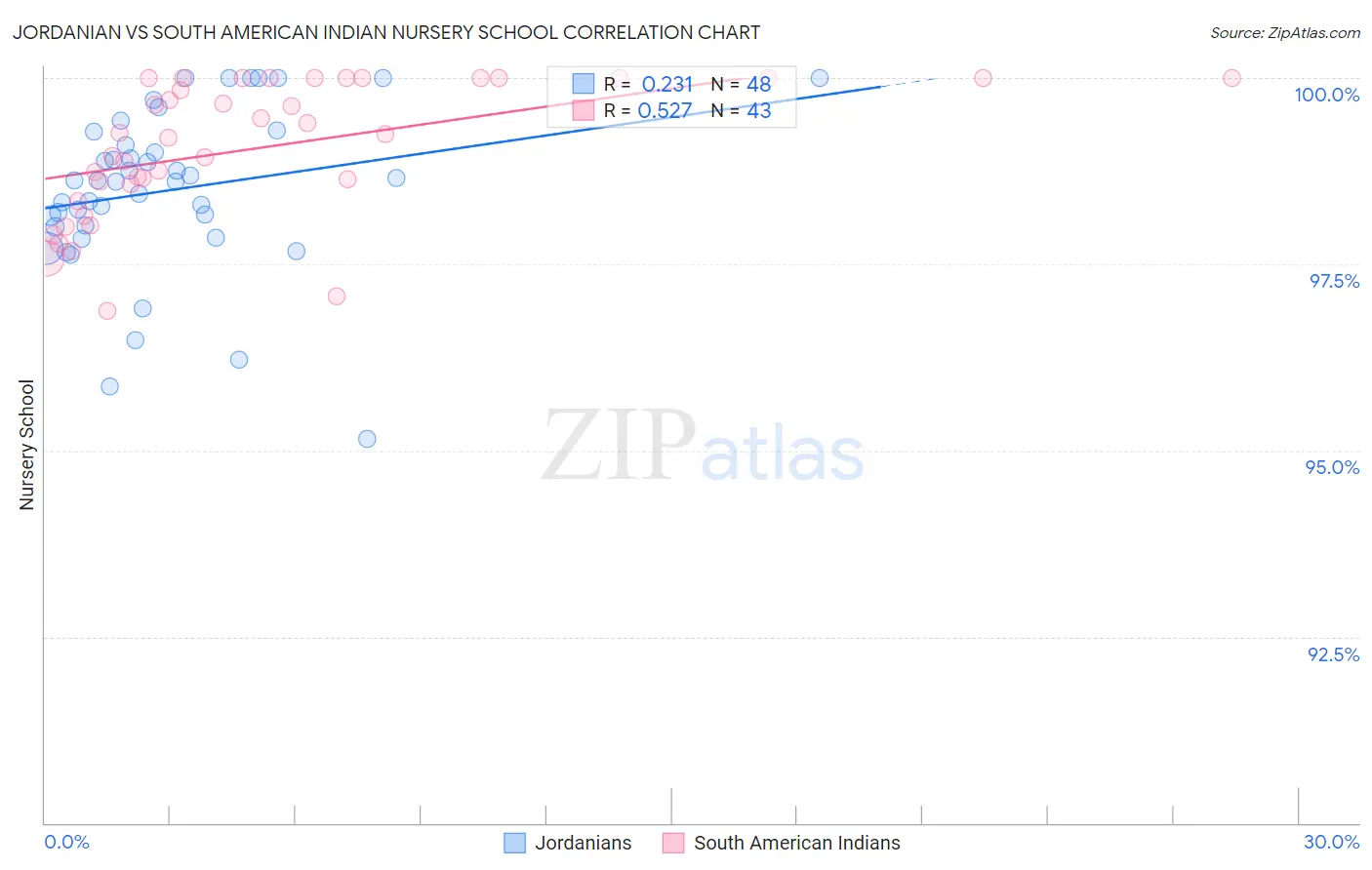 Jordanian vs South American Indian Nursery School