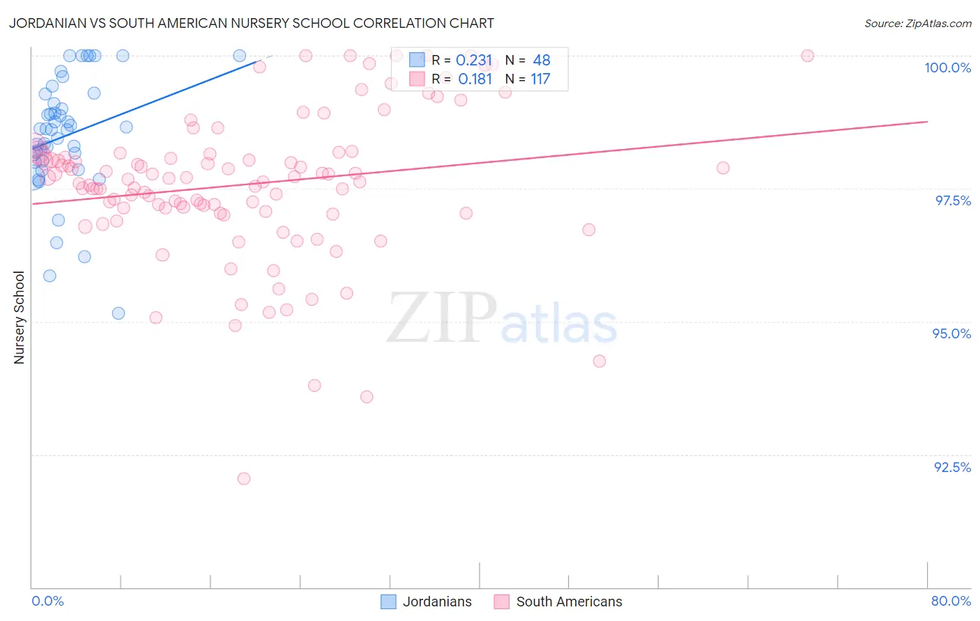 Jordanian vs South American Nursery School