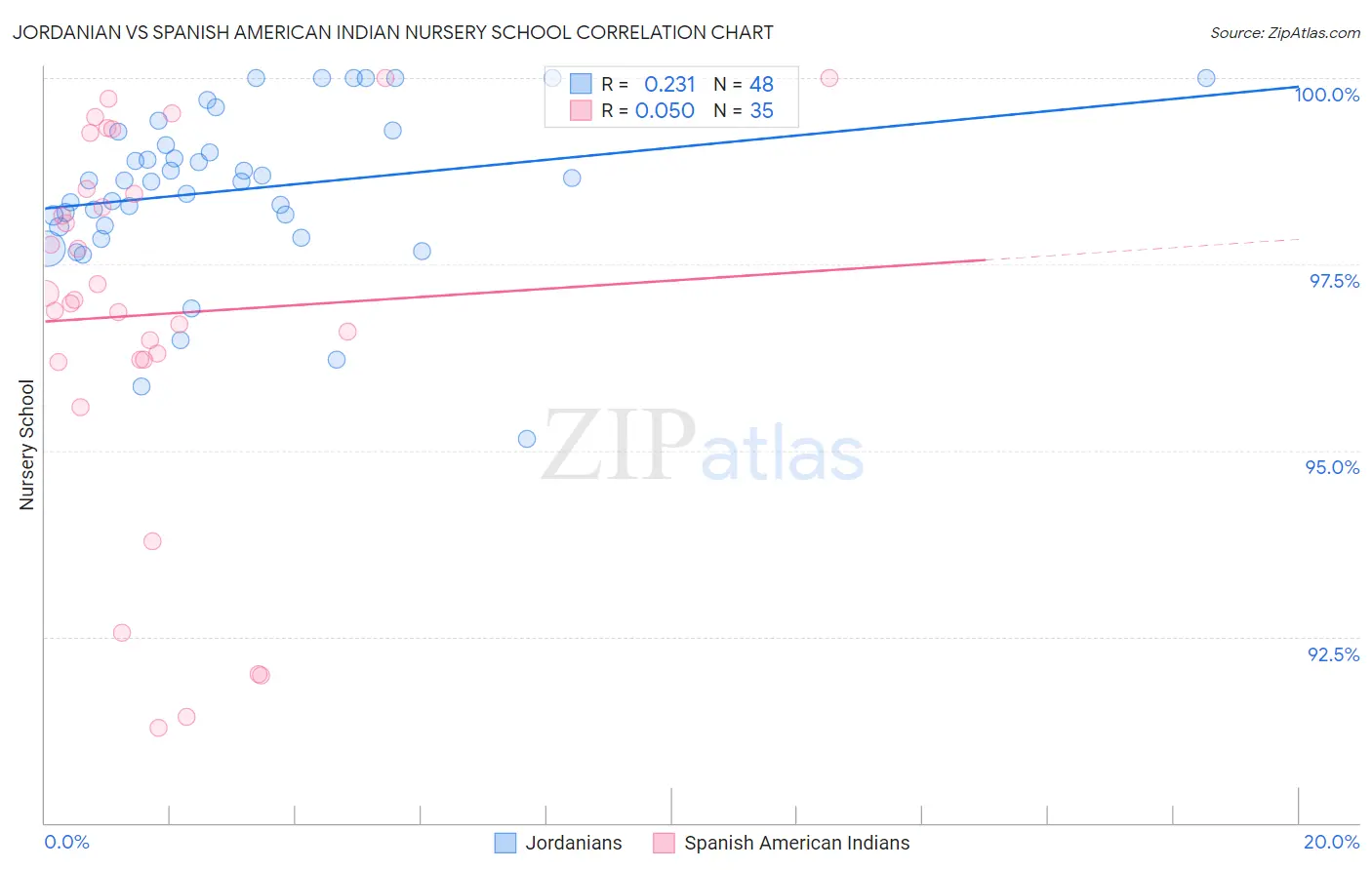 Jordanian vs Spanish American Indian Nursery School