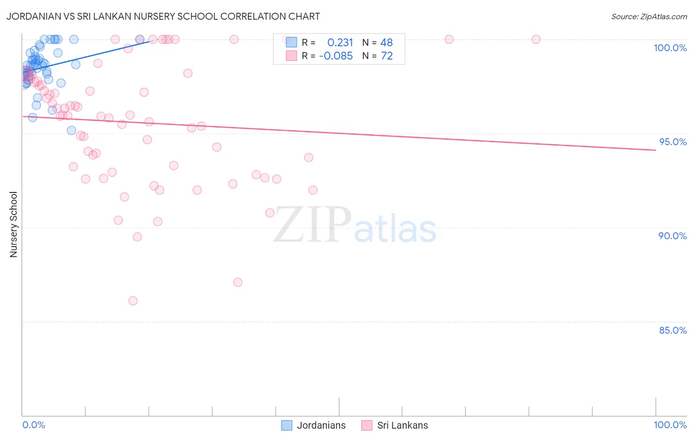 Jordanian vs Sri Lankan Nursery School