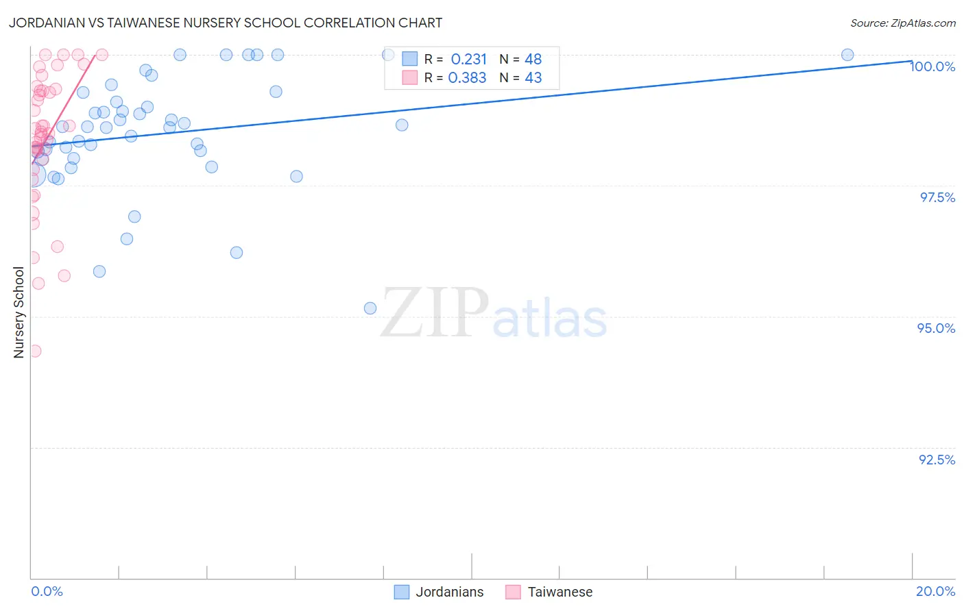 Jordanian vs Taiwanese Nursery School