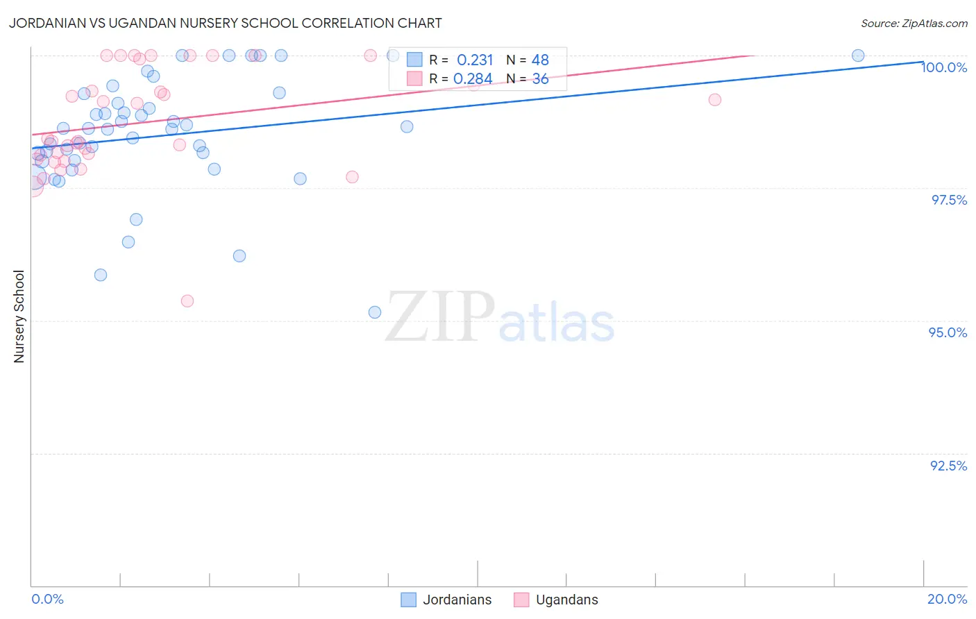 Jordanian vs Ugandan Nursery School