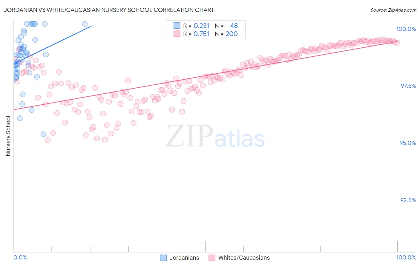 Jordanian vs White/Caucasian Nursery School