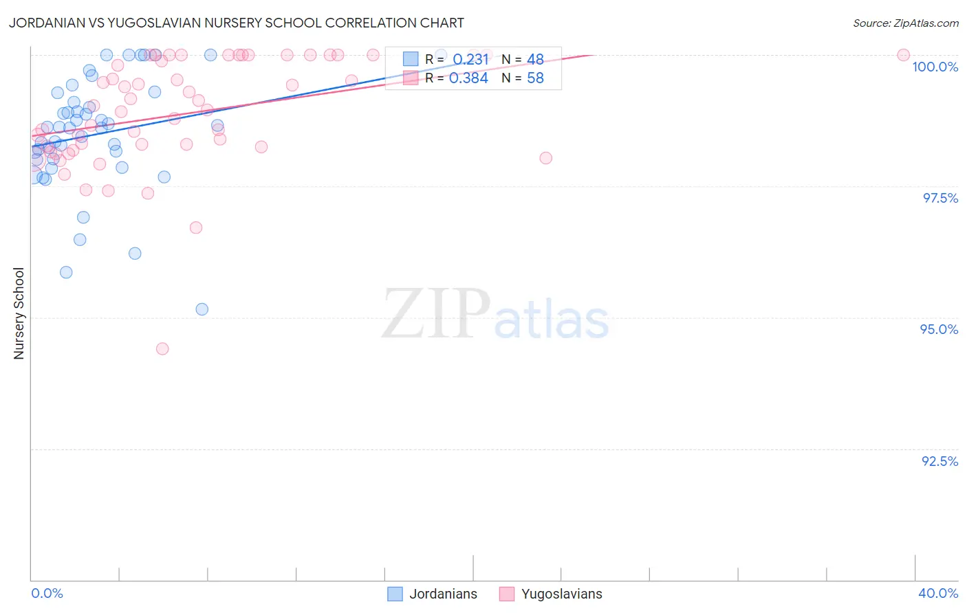 Jordanian vs Yugoslavian Nursery School
